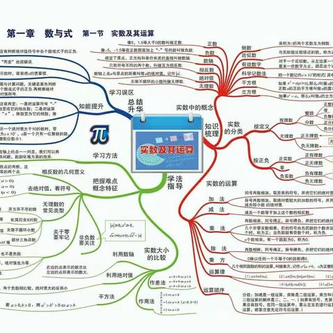 初中数学知识点考点思维导图