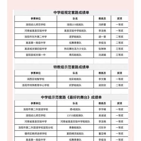 啦啦操喜报——西工区第一幼儿园获洛阳市中小学幼儿园啦啦操比赛二等奖