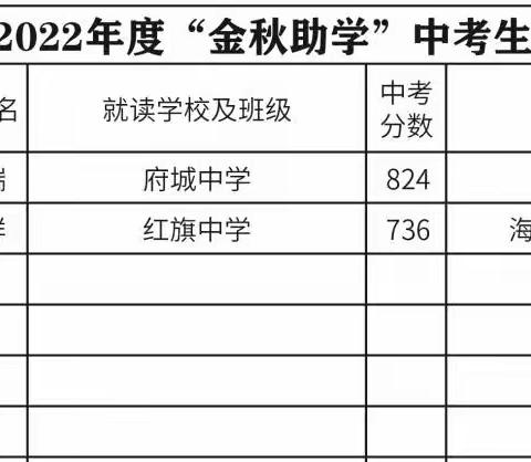 墨桥学子2022年高考光荣榜