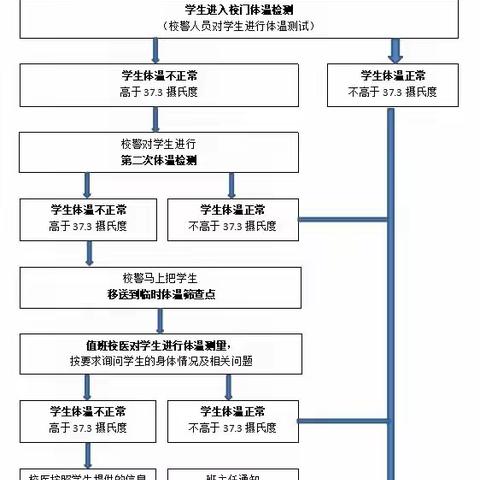 体温异常怎么办？清中新冠肺炎体温筛查及应急处置流程