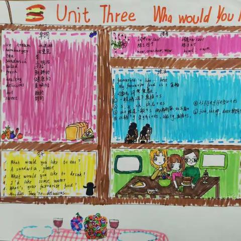 五（1）、五（2）英语Unit3 What would you like？思维导图展