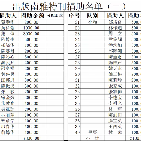 《福建知青》建瓯南雅知青特刊的财务报告