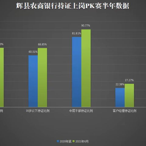 辉县农商银行2021年持证上岗PK赛取得阶段性成果