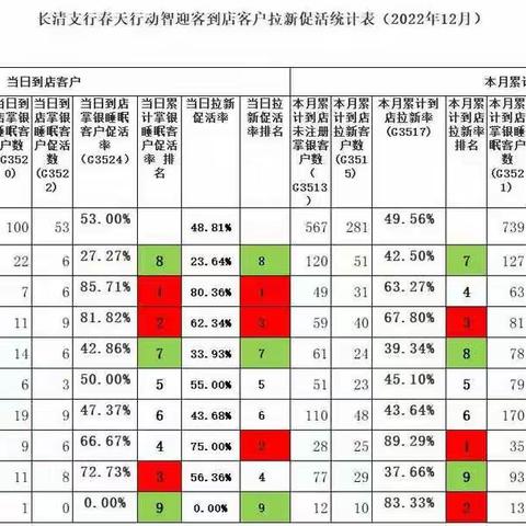 长清支行春天行动营销亮点每日集锦【12.12】