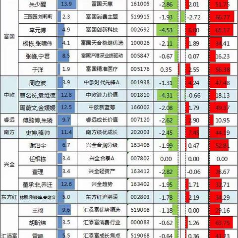 国庆假期，闲来没事，让我们一起来认识下明星基金经理们吧