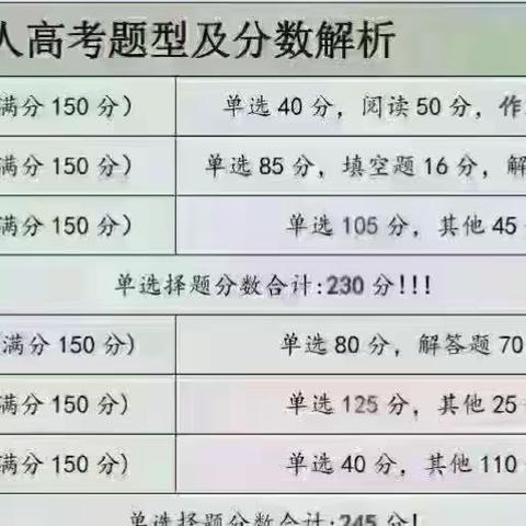 海德教育邯郸成人高考，属于通过性考试。报名马上截止总分450，录取线100分左右年龄≥25周岁加20