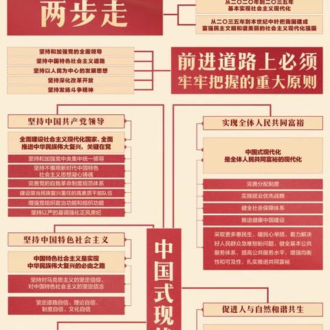 宣传宣讲党的政策丨中国式现代化之路线上学
