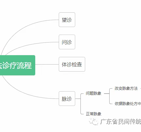 李昌海老师说不背中药方剂的方法