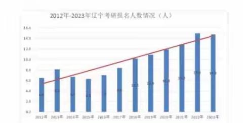 考研内卷该何去何从？——深度解析辽宁省大学生考研动机调查研究（副本）