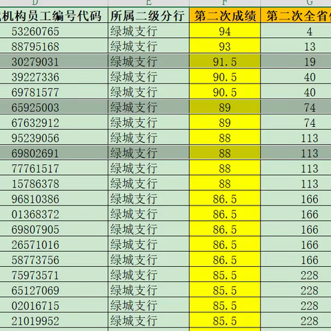 悉心培育促成长，青春扬帆待起航—陇海西路支行开展业务知识考试分析会