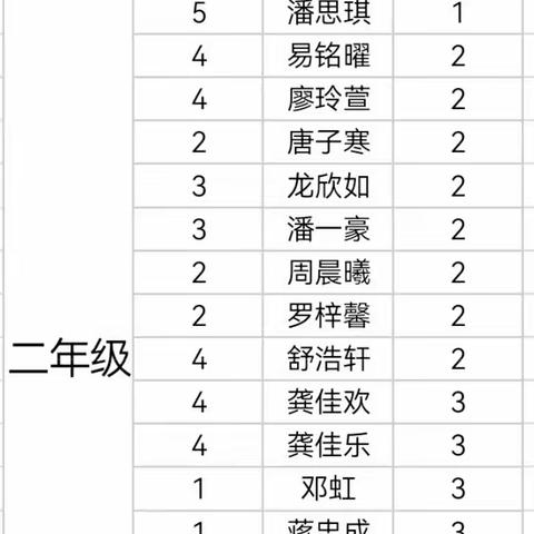 黔城完小2022年下期快乐寒假作业评比结果