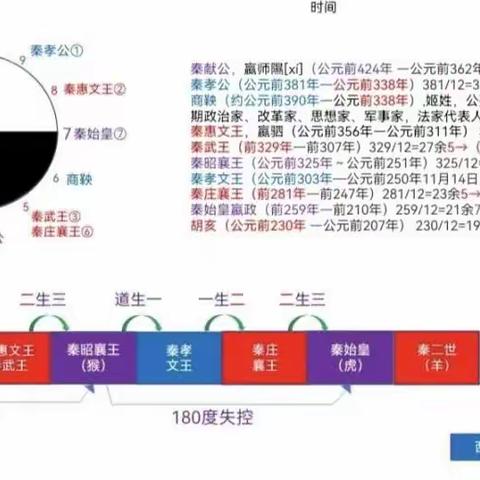 秦朝——实间上的数学自洽历史的确定性