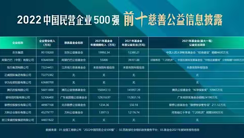 “2022中国民营企业500强”榜单前十企业致力慈善事业
