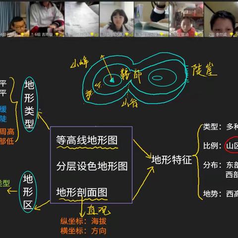 板书结构化 课堂炼精髓 ——嘉铭地理组线上板书设计展宣