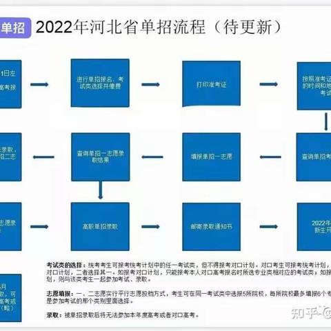 优指南政策解读·高职单招报考流程！