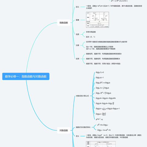 学业水平：高1对数与指数