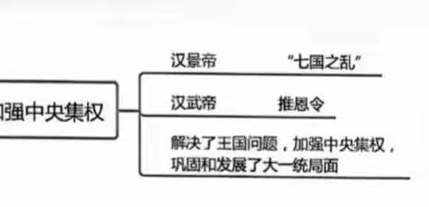 学校：华中师大一附中屯昌思源实验中学班级：高一十二姓名：王其轩题目《中国古代政治制度》