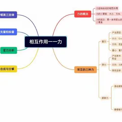 学业水平：画一个学科的思维导图