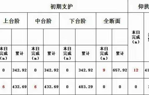 蒙华铁路MHTJ-17标一分部第三作业队日报