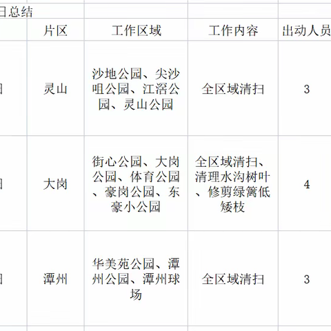 岗城公园绿化及保洁养护5月31日工作情况及6月1日工作计划