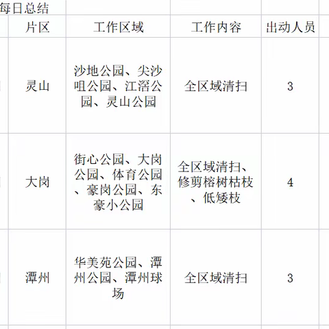 岗城公园绿化及保洁养护5月18日工作情况及5月19日工作计划