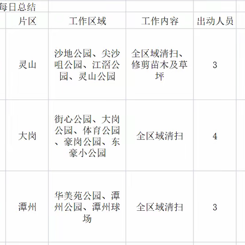 岗城公园绿化及保洁养护5月10日工作情况及5月11日工作计划
