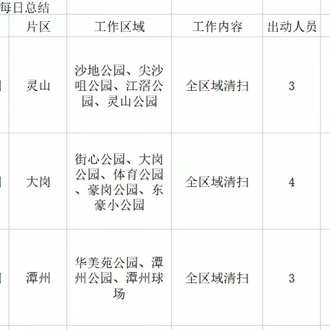 岗城公园绿化及保洁养护5月19日工作情况及5月20日工作计划