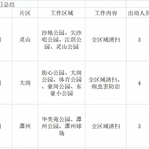 岗城公园绿化及保洁养护5月30日工作情况及5月31日工作计划