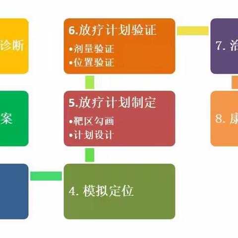 一文带你了解放疗基本流程