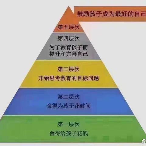 作为父母，你在第几层