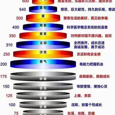 生命教育VS霍金斯能量等级