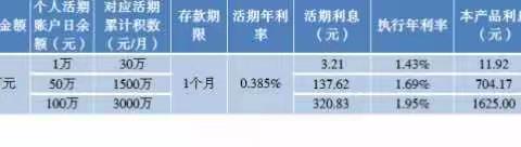 湖滨农商银行斜桥支行积极推广“一本万利”活期存款产品