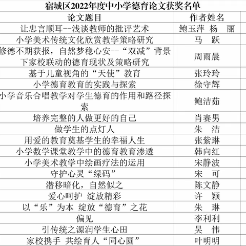 喜报：市实小在宿城区2022年度德育论文及案例评选中喜获佳绩