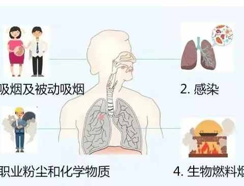 关于慢性堵塞性肺疾病