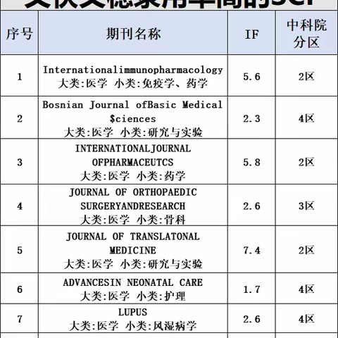 🔥推荐9本医学SCI宝典，让你的毕业评职又快又稳！🔥