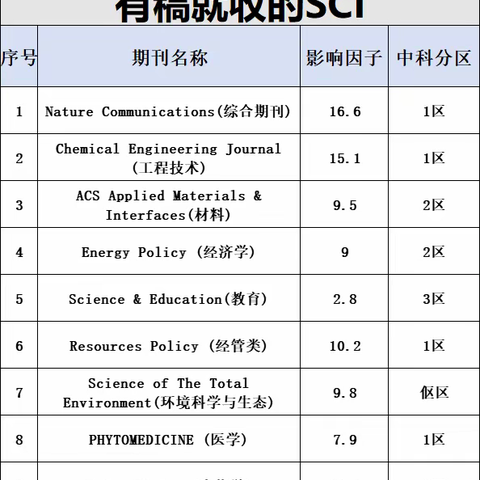 顶刊中的水刊，10本有稿就收的宝藏级SCI！今日分享号称“顶刊中的水刊”的10本SCI，有实力的来