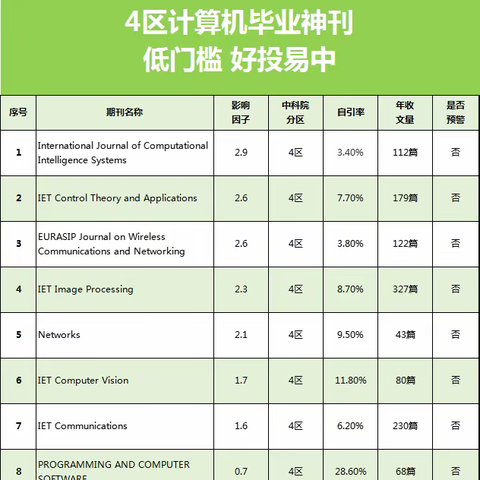 宝子们，4区计算机毕业神刊低门槛好投易中