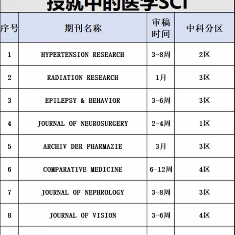 10本又快又稳，医学沾边就收的SCI