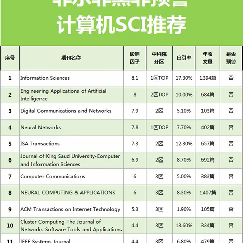 今天给你大家推荐一些比较容易发表的计算机SCI，计算机研究方向的学者和同学们记得好好收藏