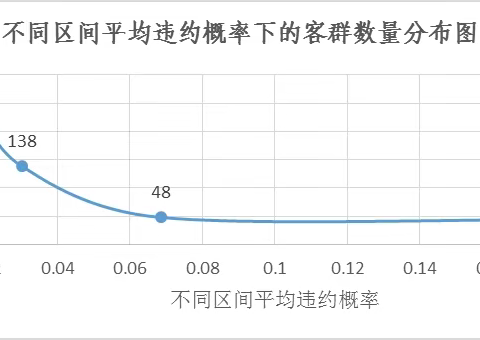 总行、广东行联合开发RMD平台《零售业务重点产品监测模型》2期成功上线