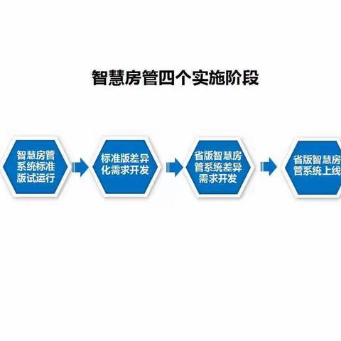 黑龙江省分行省版智慧房管系统顺利上线 ---系统内首家实现智慧房管与不动产系统外联