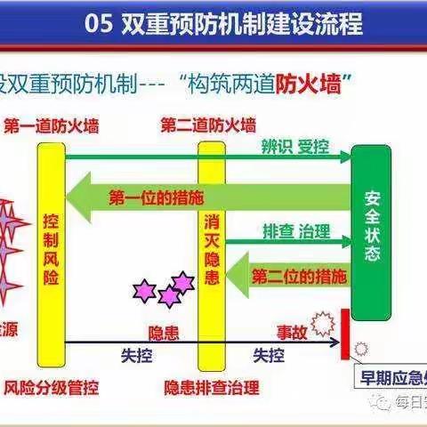 坚持风险管控，构建双预防体系建设。洛阳市工贸行业小微企业双预防体系建设成果观摩会在槐庙工业区圆满举行