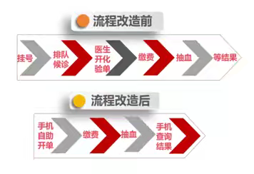 线上“自助开单”服务实现高效诊疗