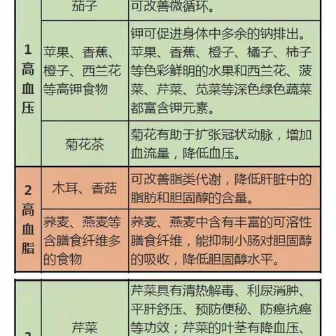 医生提醒：这10张表, 啥病吃啥，一目了然, 非常实用!!