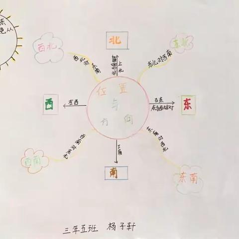 第一单元位置与方向思维导图数下