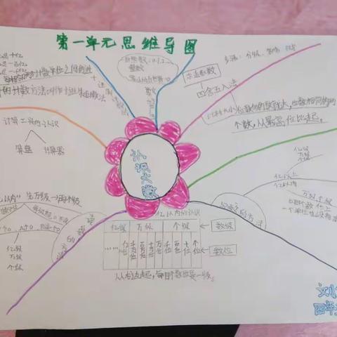 第一单大数的认识元思维导图