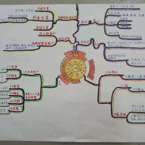 3班期中考试地理复习（一）——第一章思维导图
