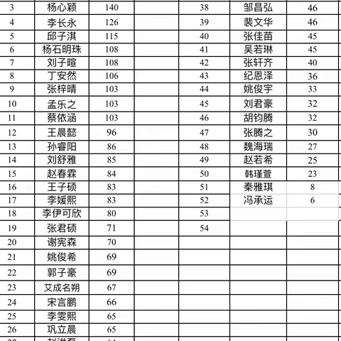 五年级五班2022年阅读量总结