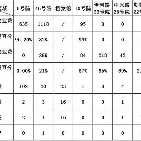 郑勤物业中区4月份月度服务报告