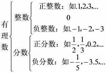 第一讲   有理数